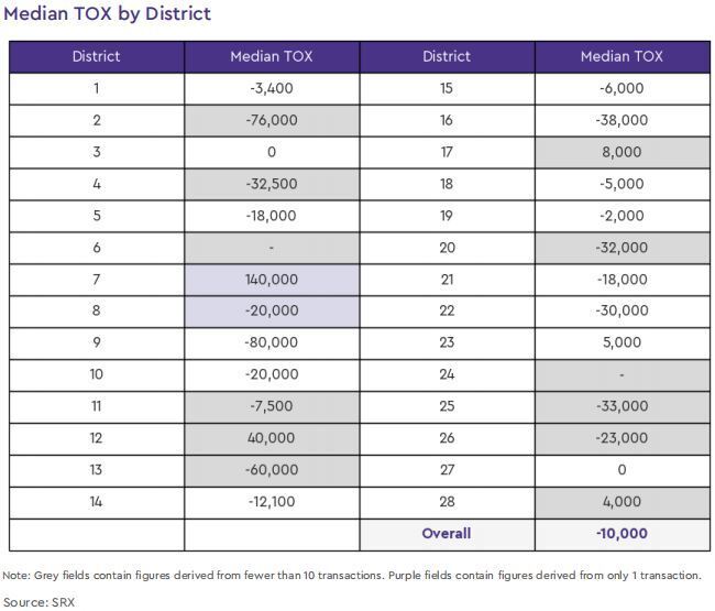 condo resale tox by district 2020 june